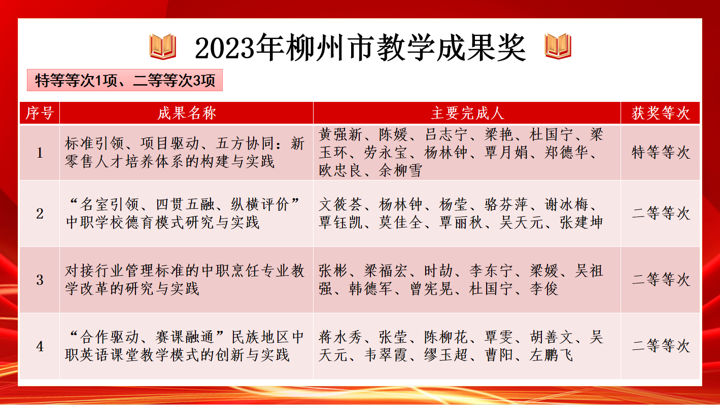 10.广西商?；?023年柳州市教学成果奖名单