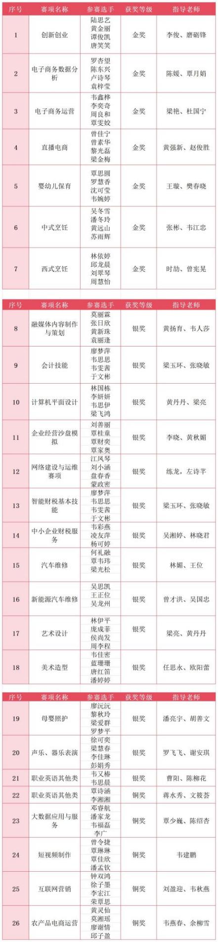 技能大赛创佳绩 商校学子展风采——  广西商校在2025年广西职业院校技能大赛中勇夺七项金奖